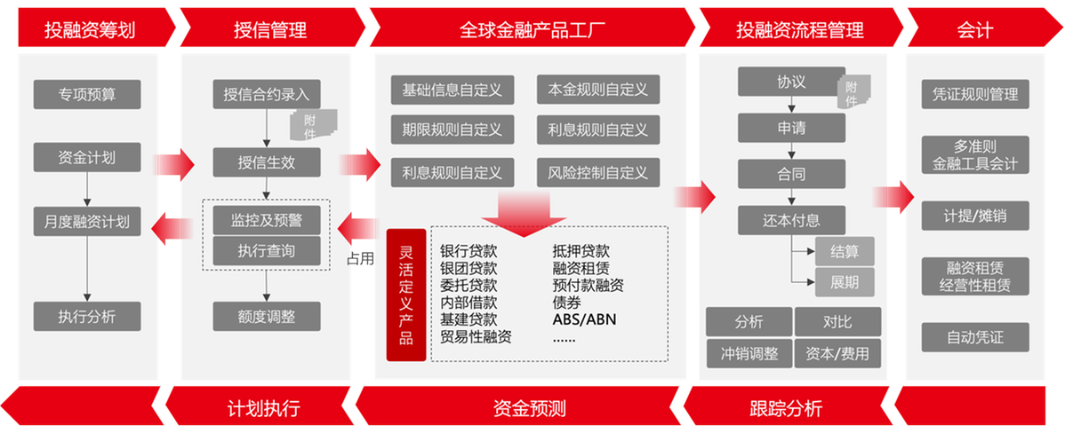 用友BIP新一代全球司庫 重塑企業(yè)資金管理新價(jià)值