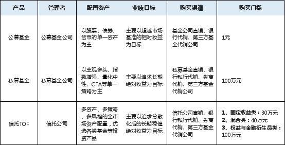 平安信托將有全新產(chǎn)品?一張圖讀懂3類投資方式