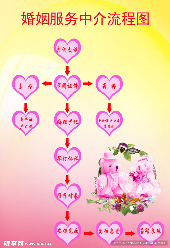 用心連接，幸福啟航 婚姻介紹服務(wù)流程圖彩頁(yè)設(shè)計(jì)解讀